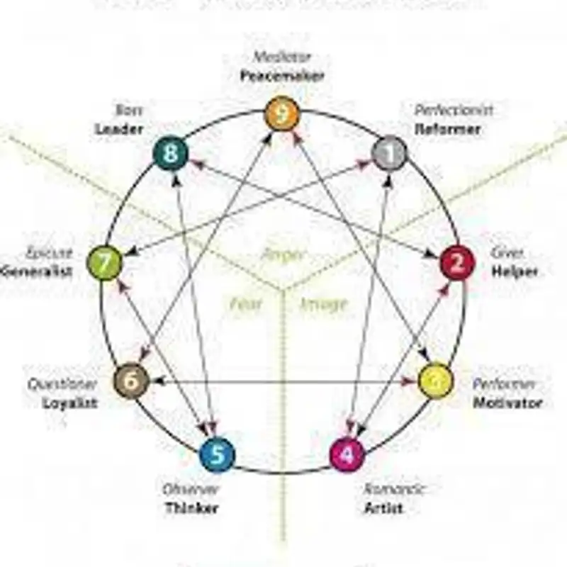 72.  Bernie takes the Enneagram Test