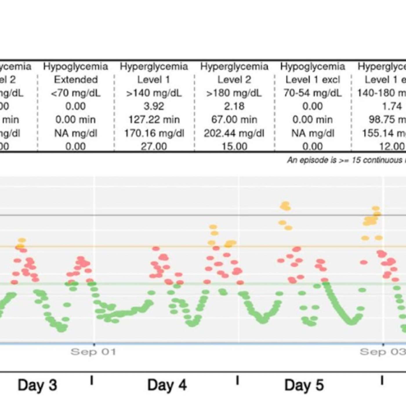 Continuous Glucose Monitoring (CGM): stories, tips and tricks podcast artwork