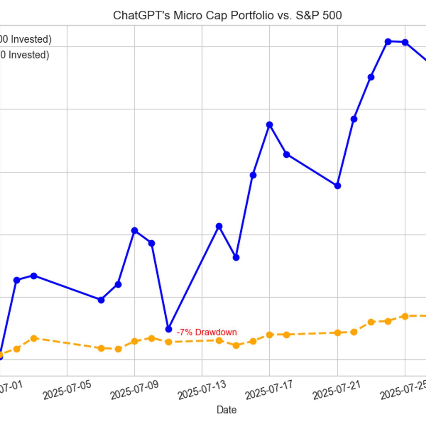 Can ChatGPT Outperform the Market? Week 5