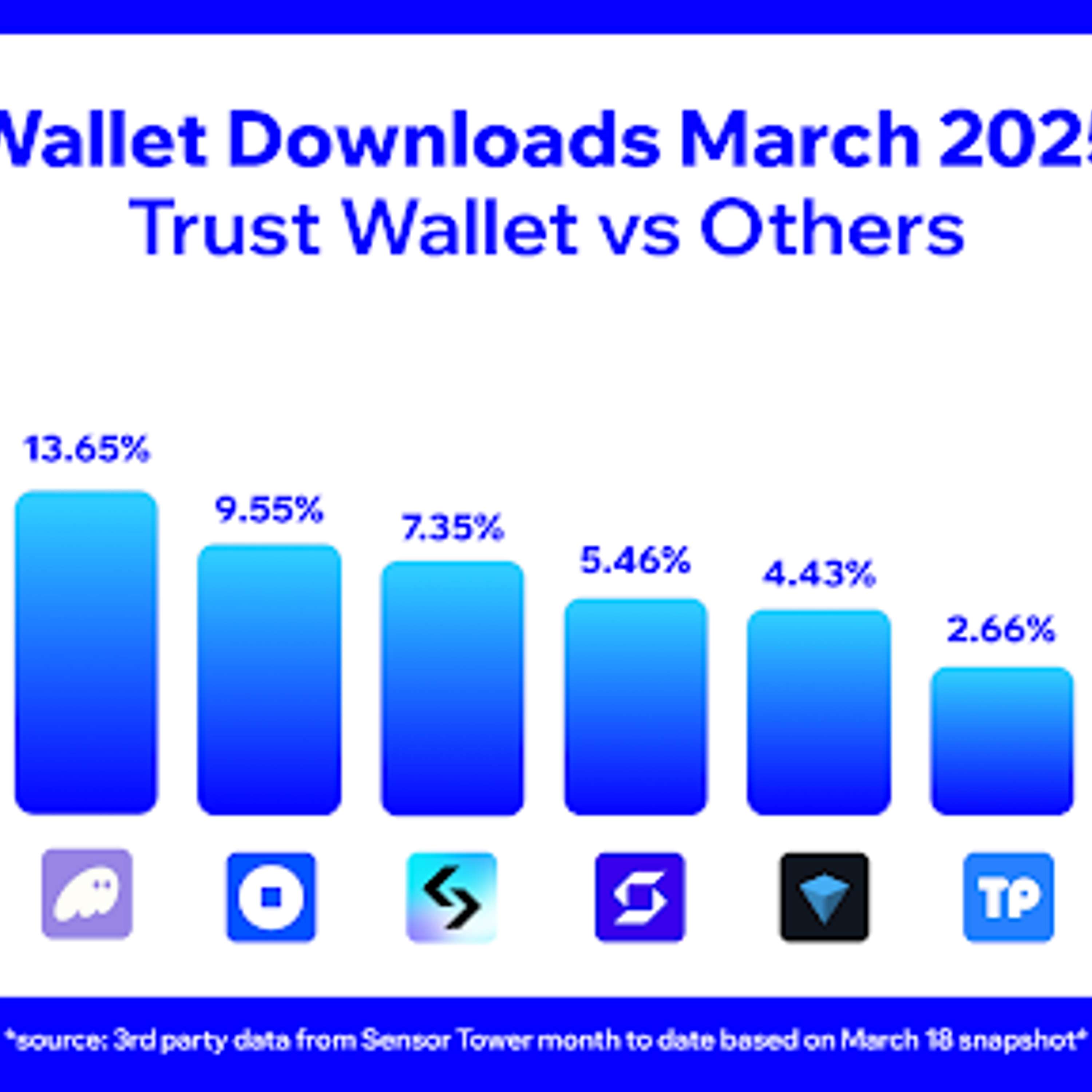 Trust Wallet Tops Crypto Wallet Downloads For March 2025