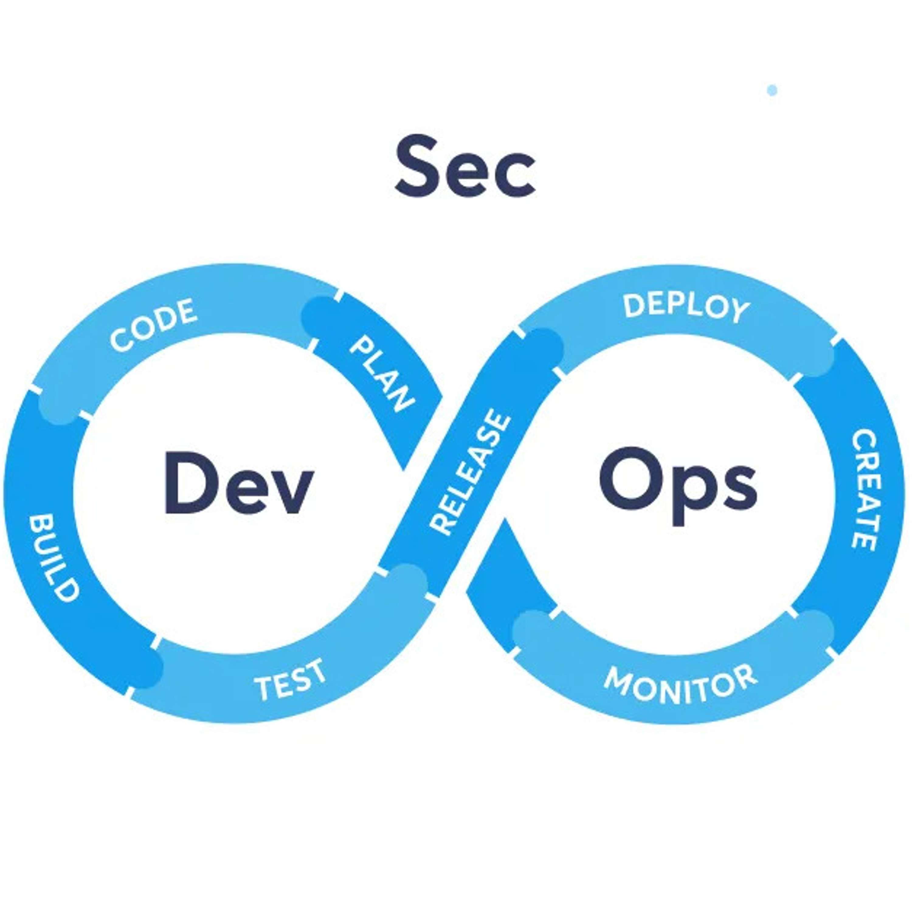 Seamless Implementation of Safety Practices in the DevOps Pipeline