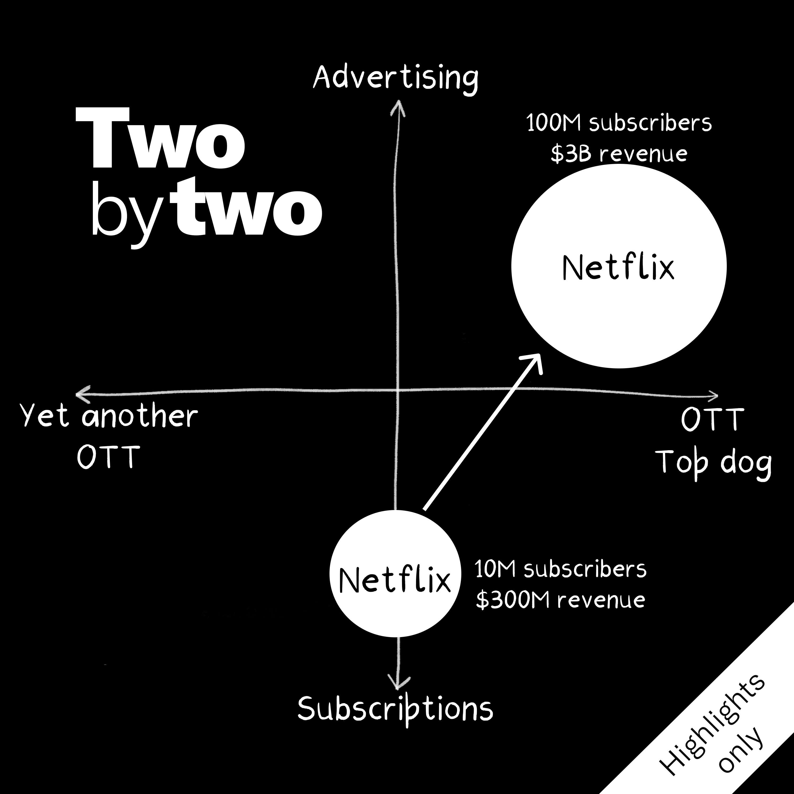 Netflix's last growth market(Highlights only)