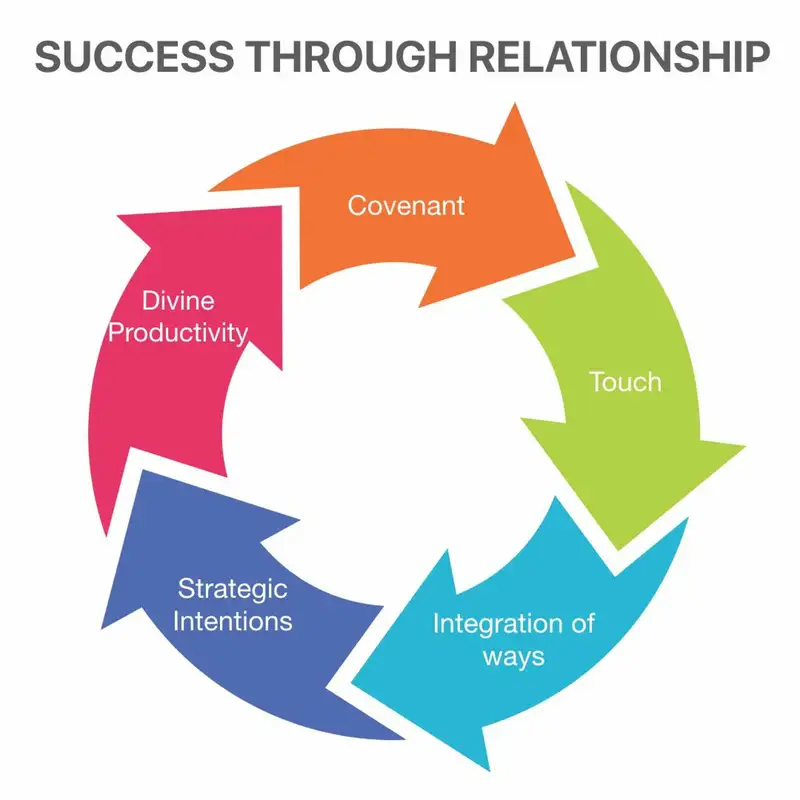 Success Through Relationship || Pastor John Bendixen 10.19.17