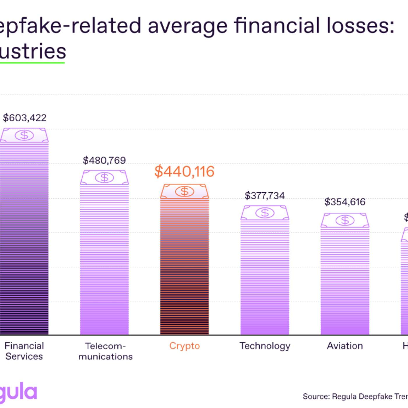 Over One-Third of Crypto Companies Lose More Than $500,000 Each to Deepfake Fraud