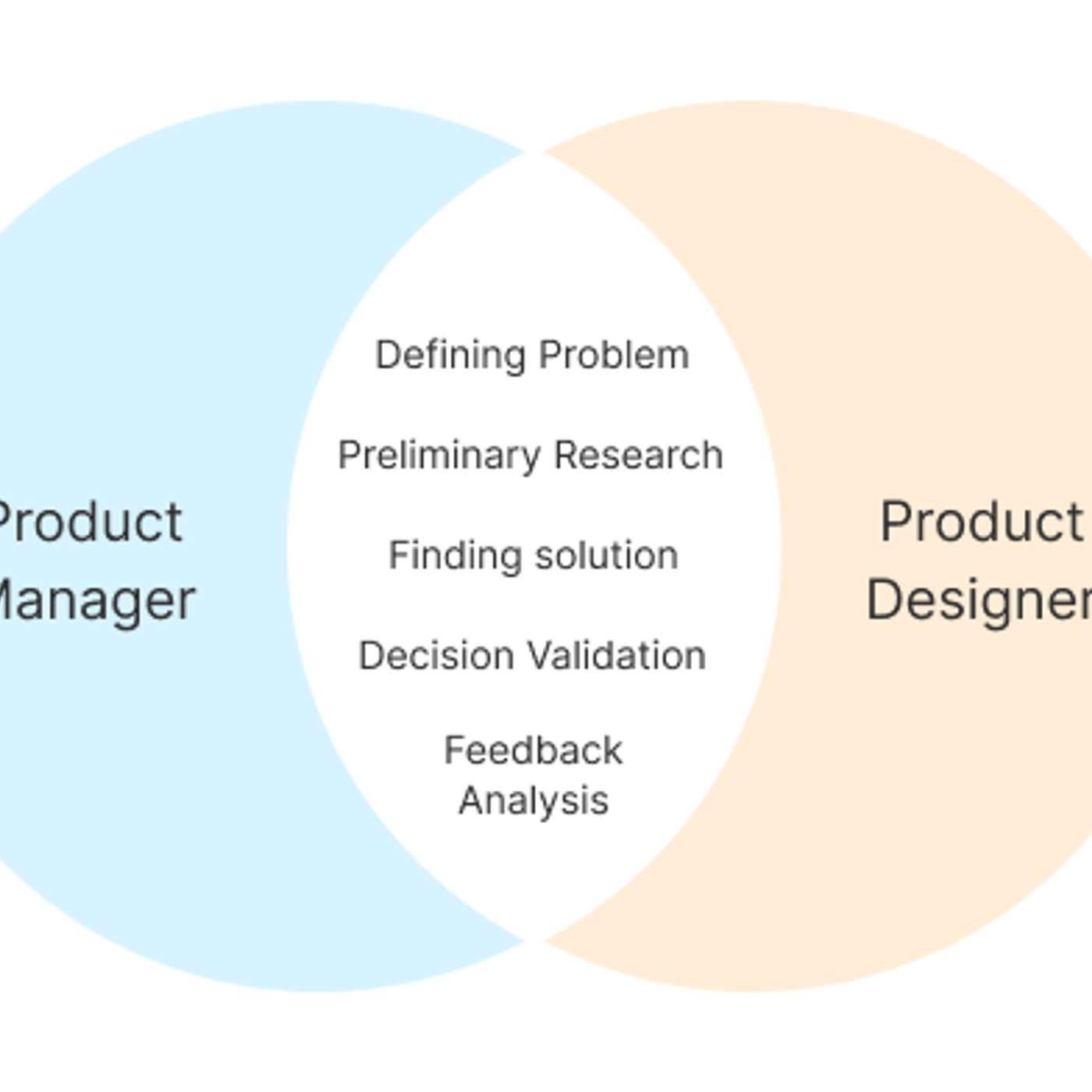 A Guide for Collaboration and Building a Great Product: Product designer prospective A Guide for Collaboration and Building a Great Product: Product designer prospective