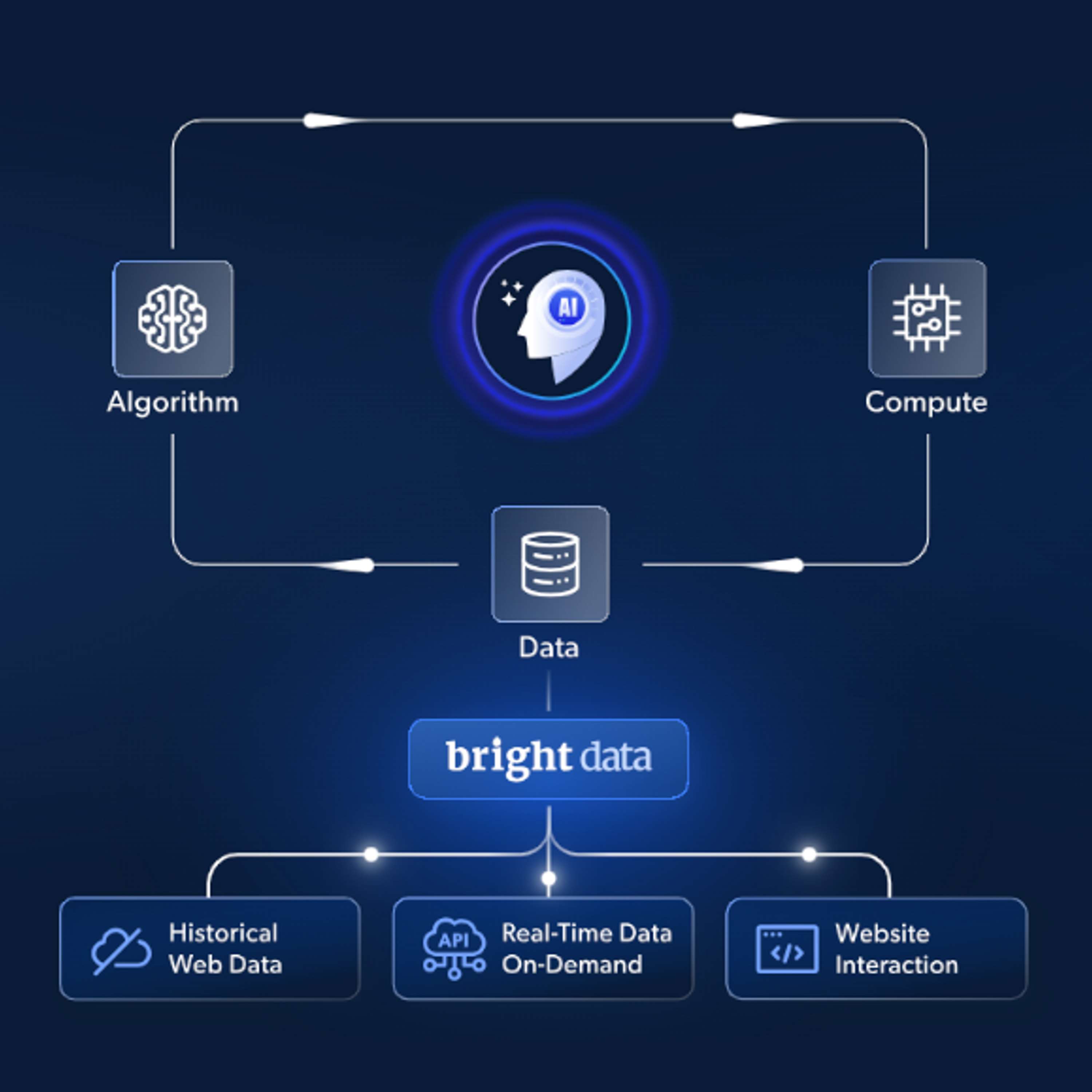 What Does Your AI Agent Need to Conquer the Web?
