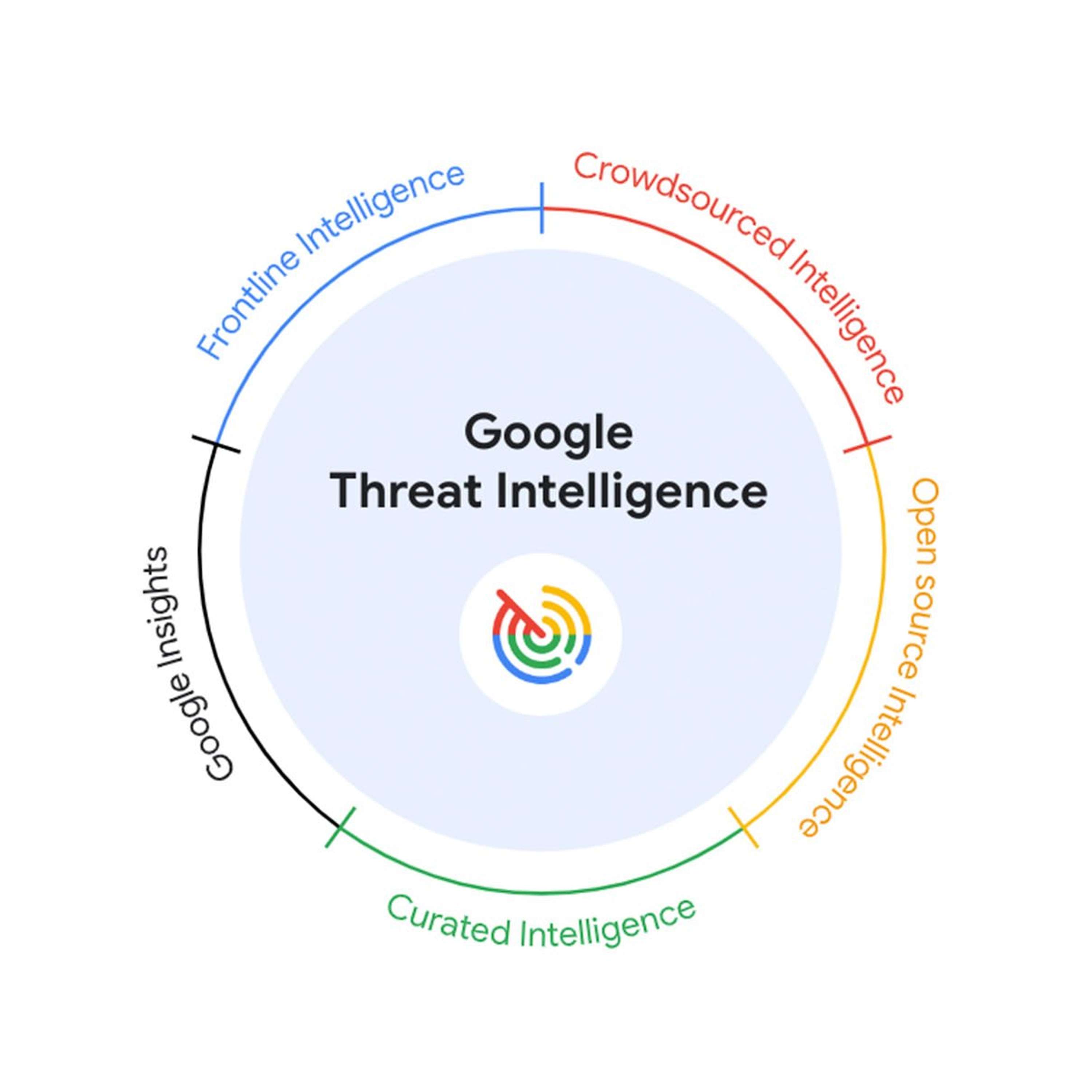 Actionable Threat Intelligence at Google Scale: Meet Google Threat Intelligence Powered by Gemini