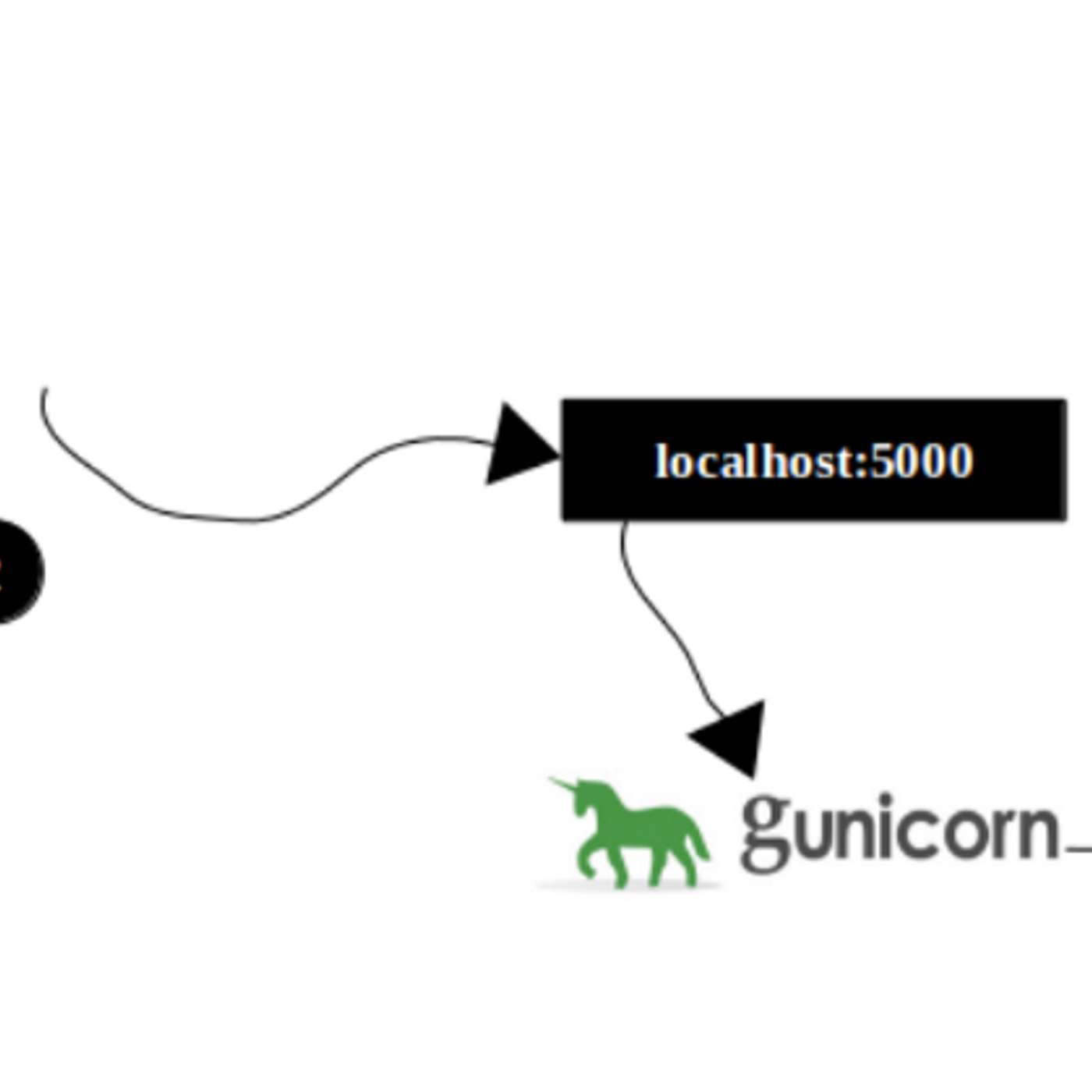 Why You Should (Almost) Always Choose Sync Gunicorn Workers