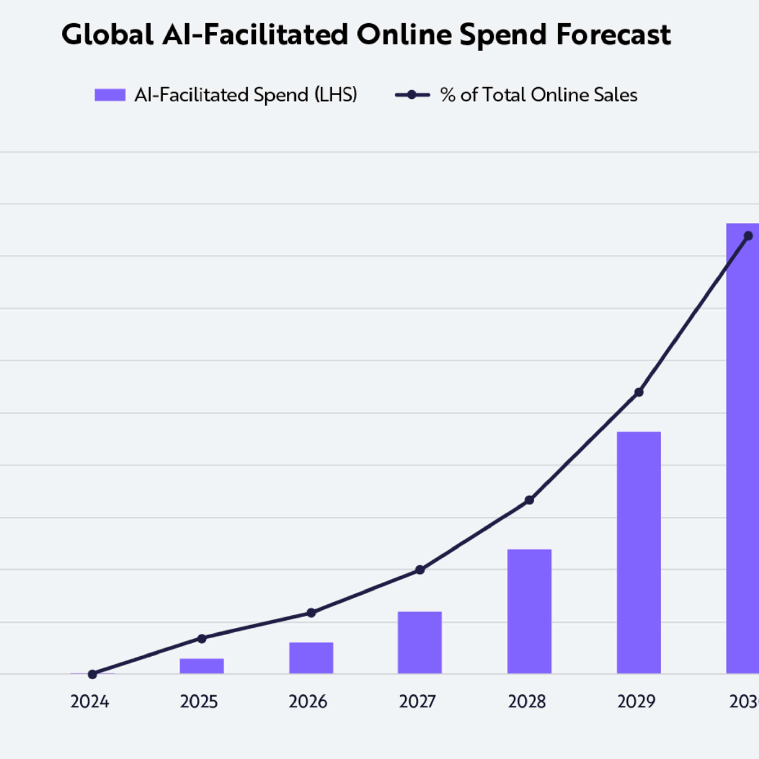 cover of episode AI Facilitated Online Sales Forecasted to Reach $9 Trillion by 2030