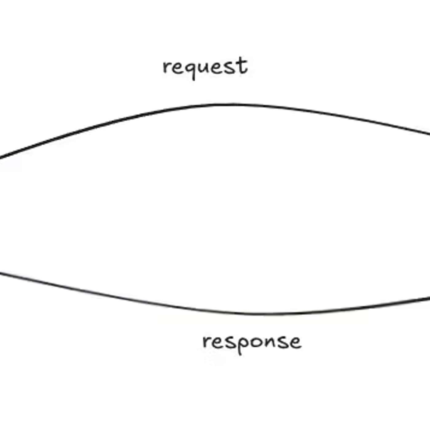 How Request–Response Really Works