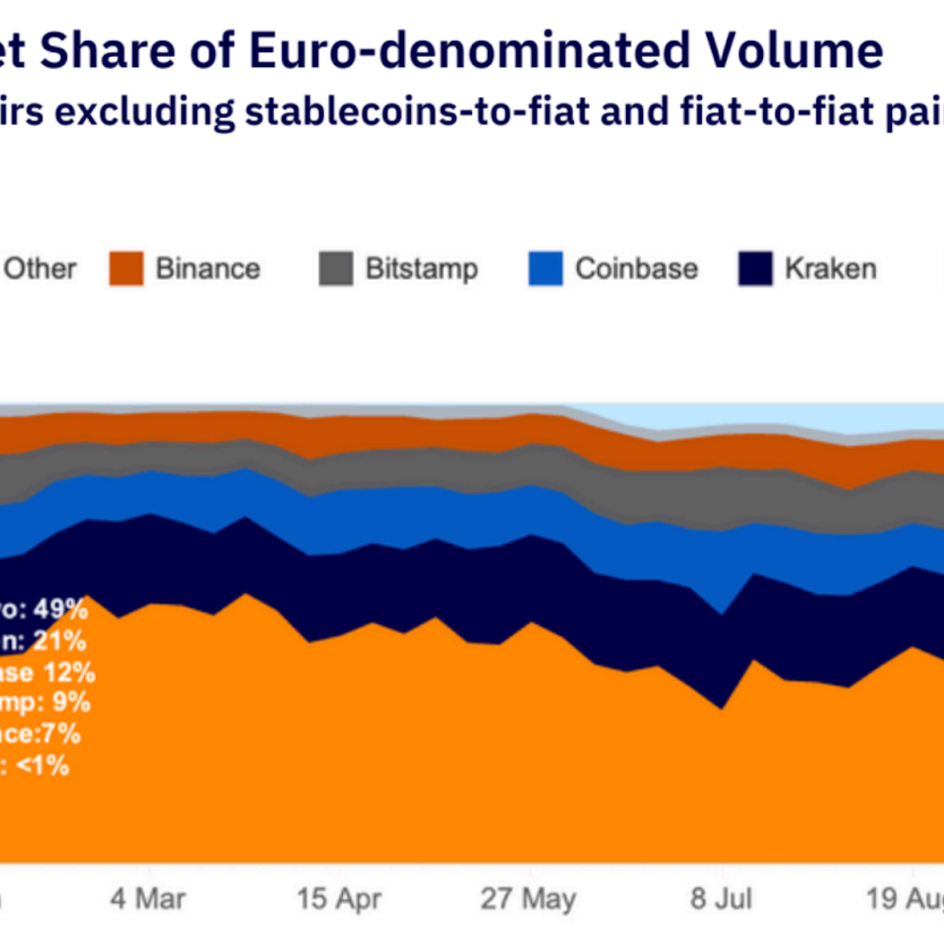 Bitvavo Ranked as the Top EUR spot Exchange by Kaiko, 2024