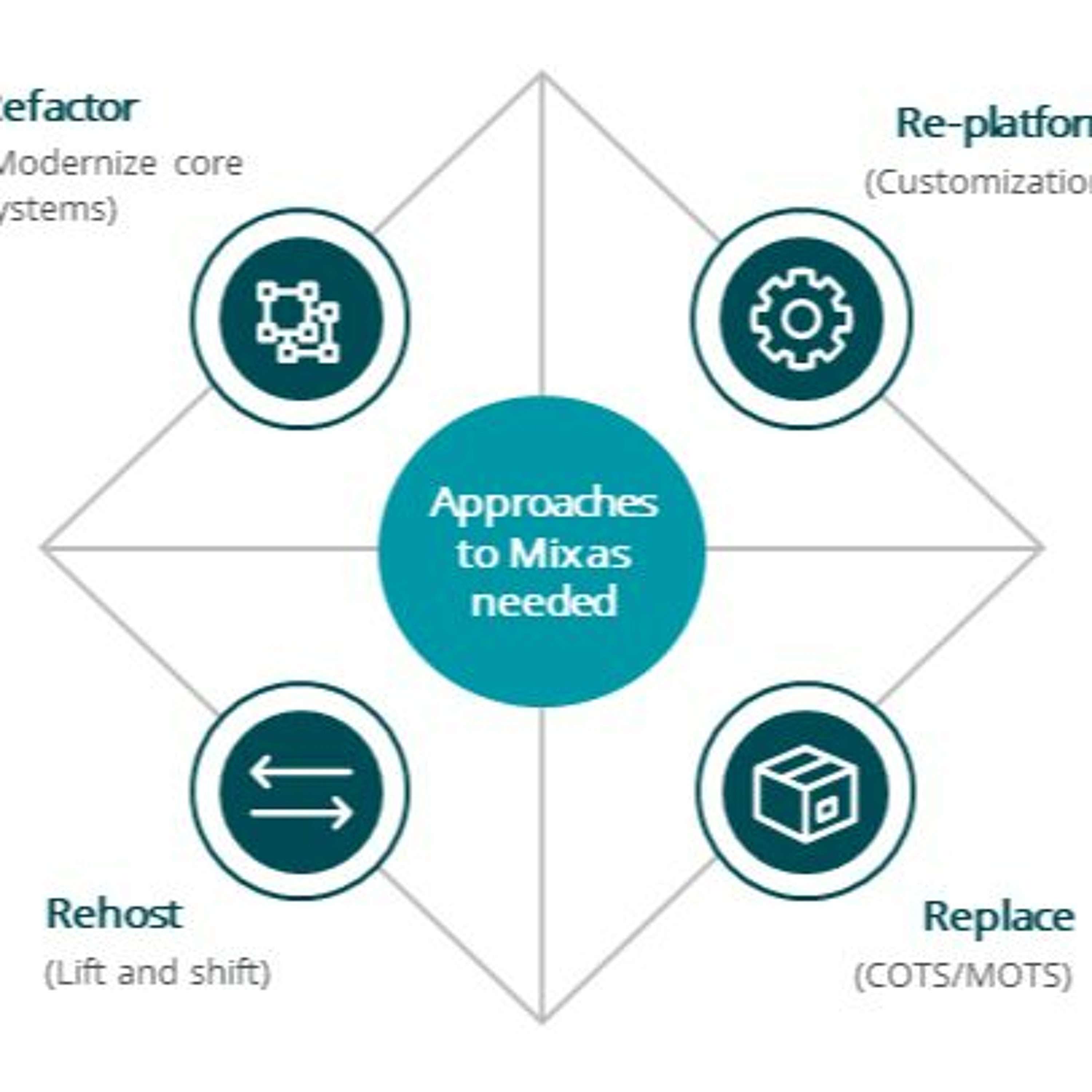 Embracing Digital Transformation