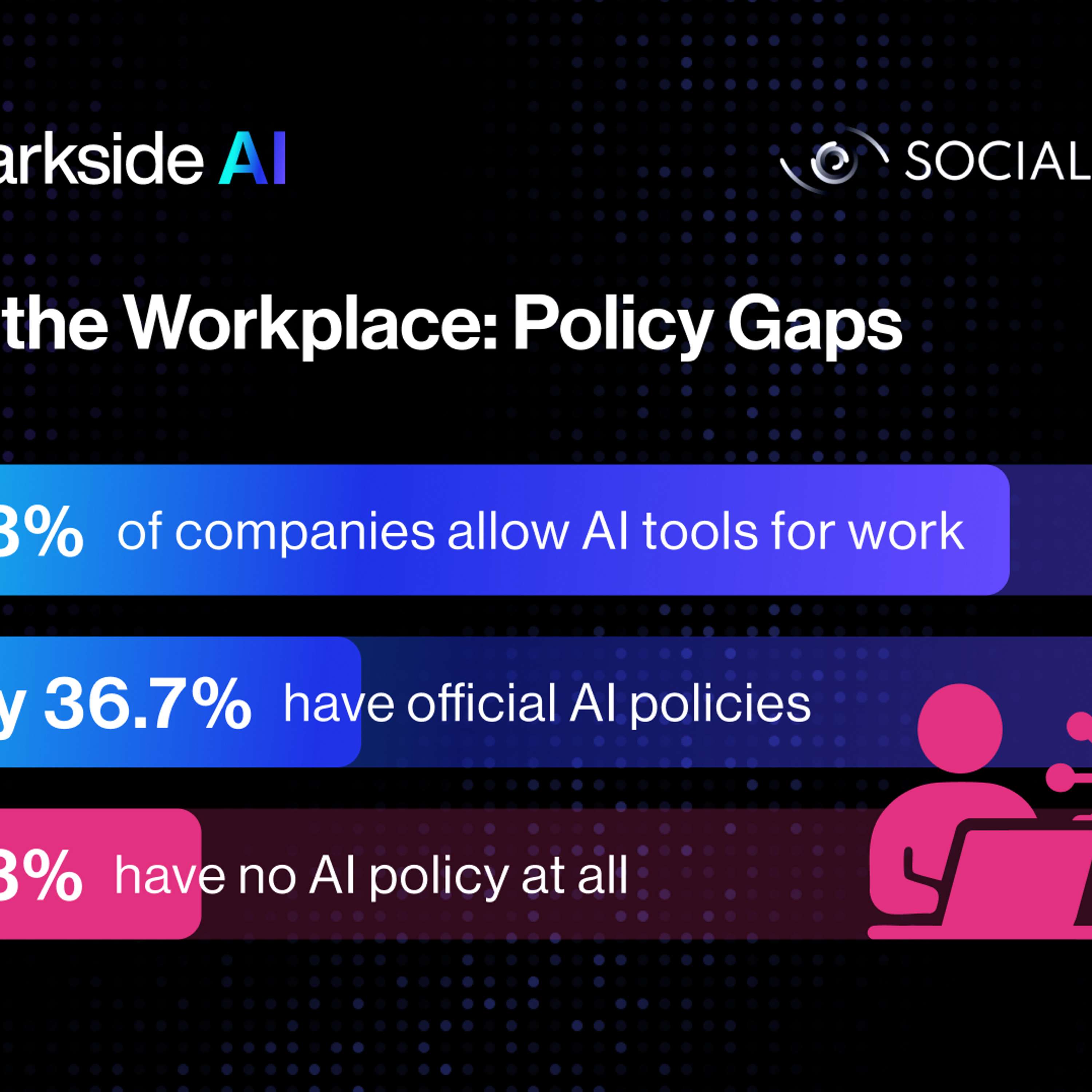 Business Pros Underestimate AI Risks Compared to Tech Teams, Social Links Study Shows