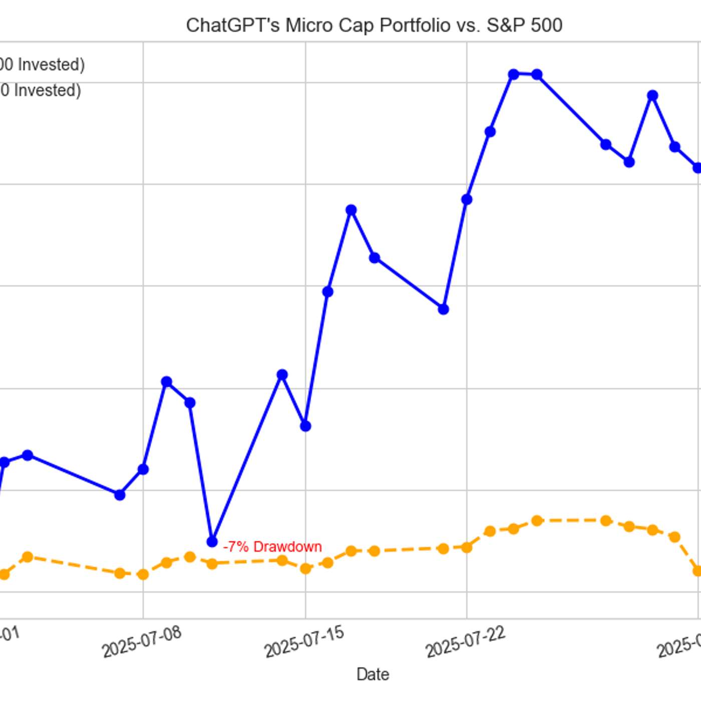 Can ChatGPT Outperform the Market? Week 6