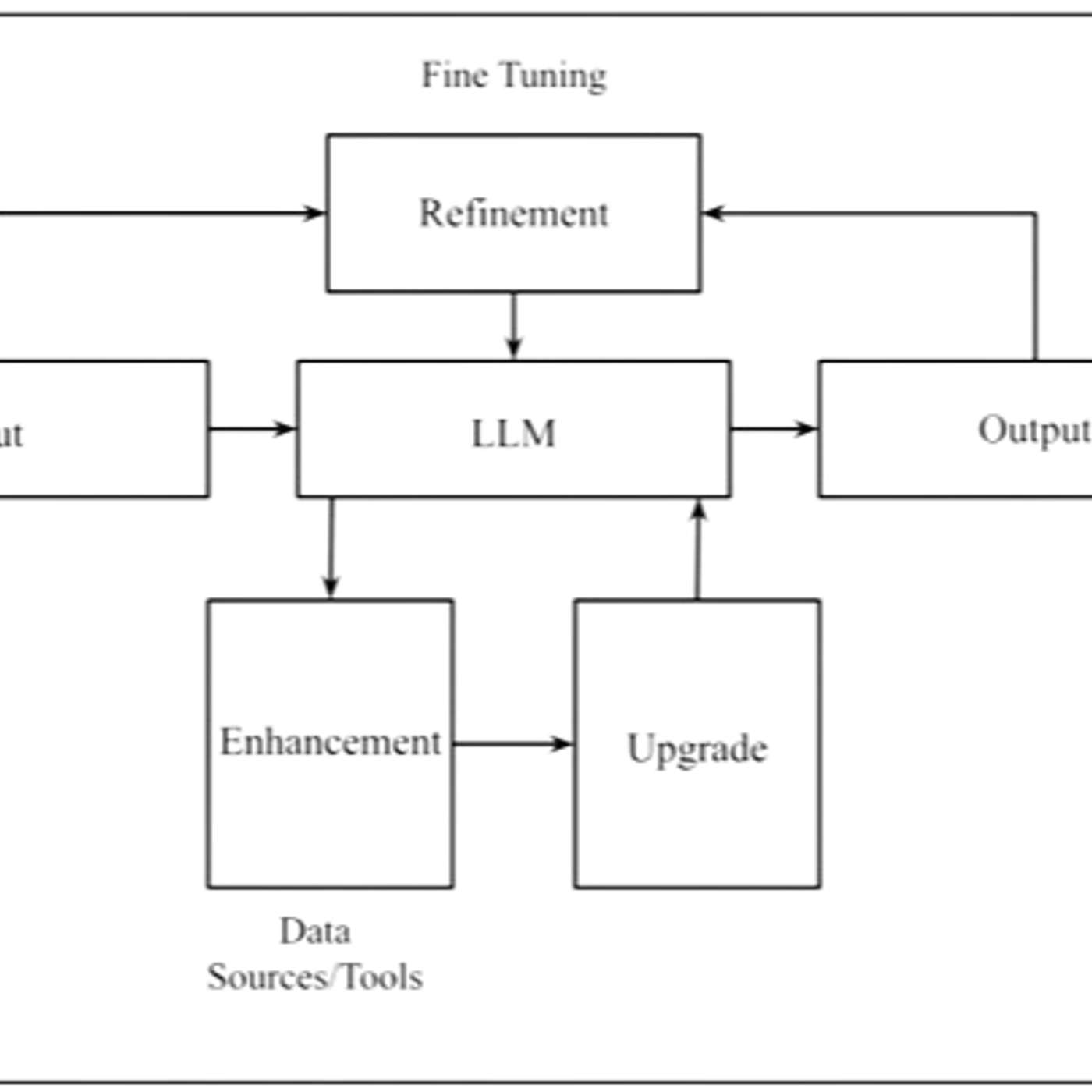 Building Multimodal Generative AI Systems: Architecture, Refinement, and Enhancement