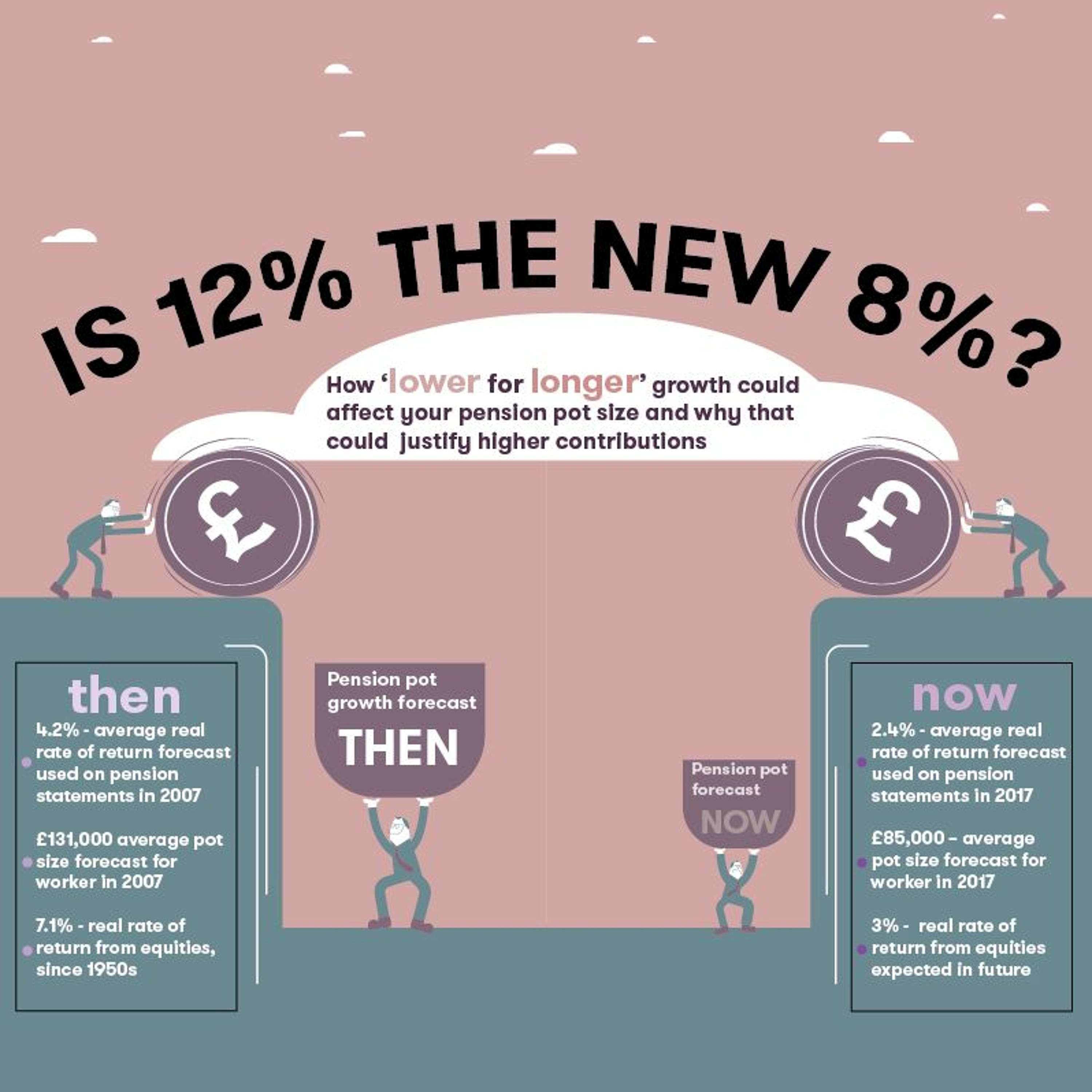 What’s investment growth going to do to your pension?