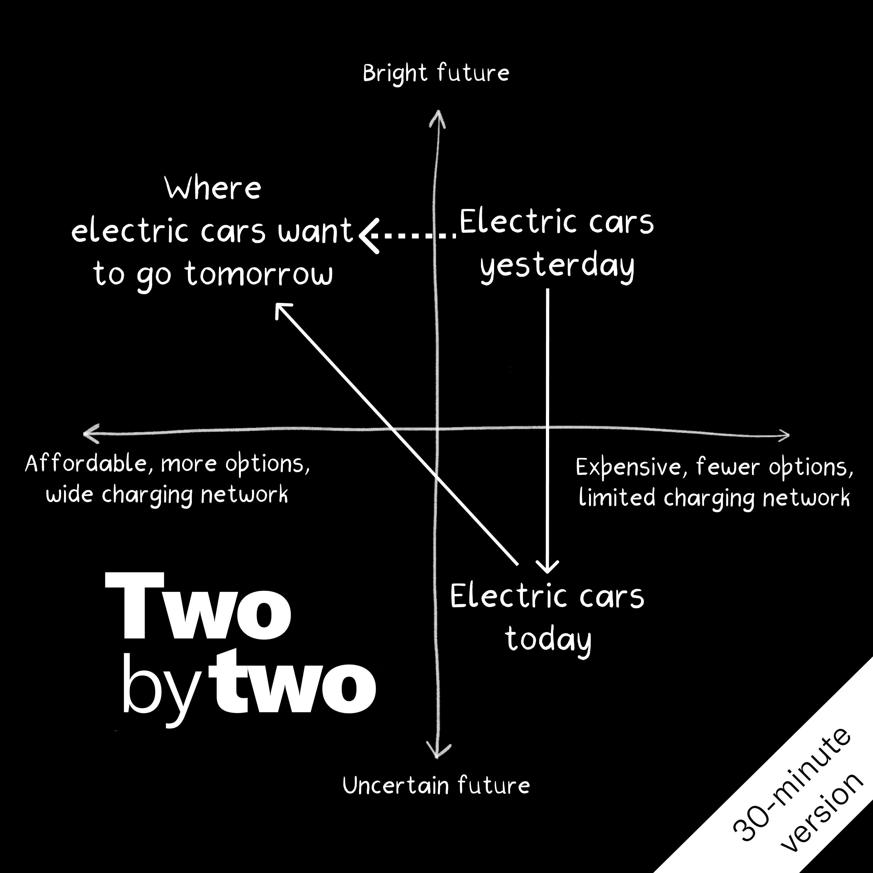 The future was electric cars. Until it wasn't (30-minute version)