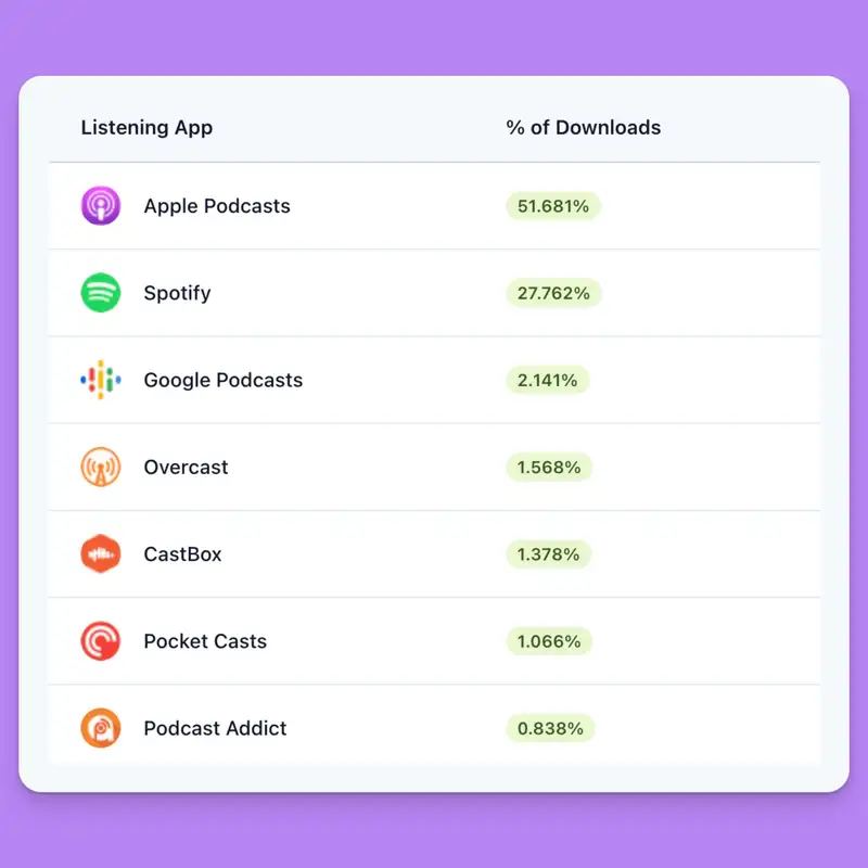 Which podcast app is the most popular?