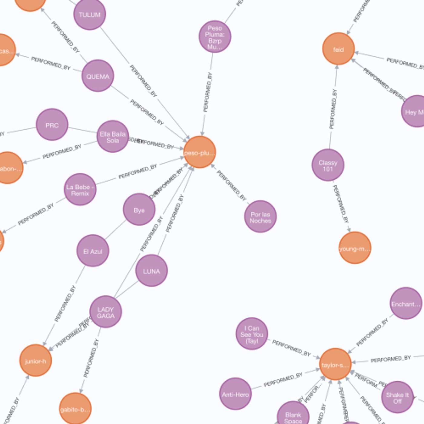 Transforming CSV Files into Graphs with LLMs: A Step-by-Step Guide