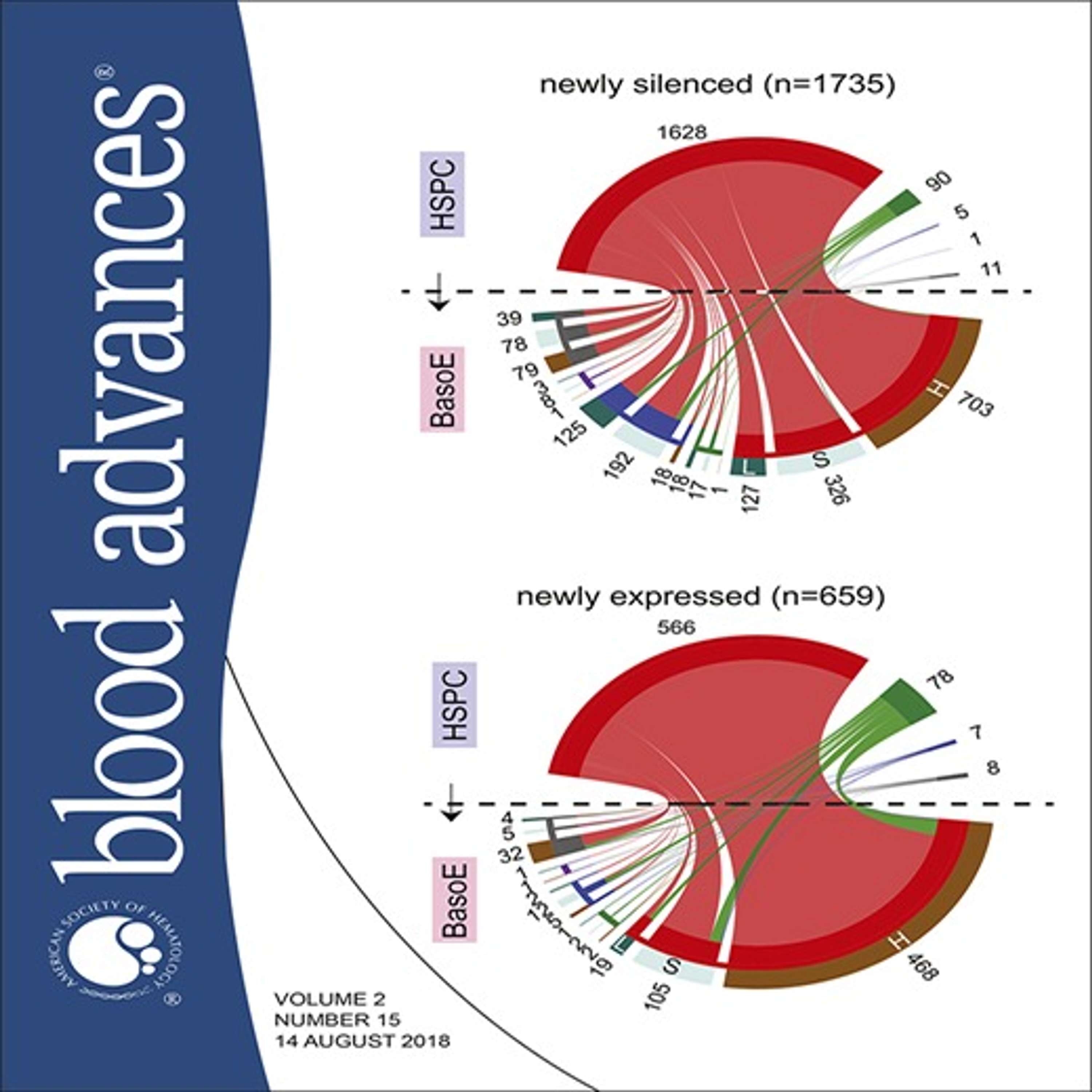 Blood Advances Community Conversations