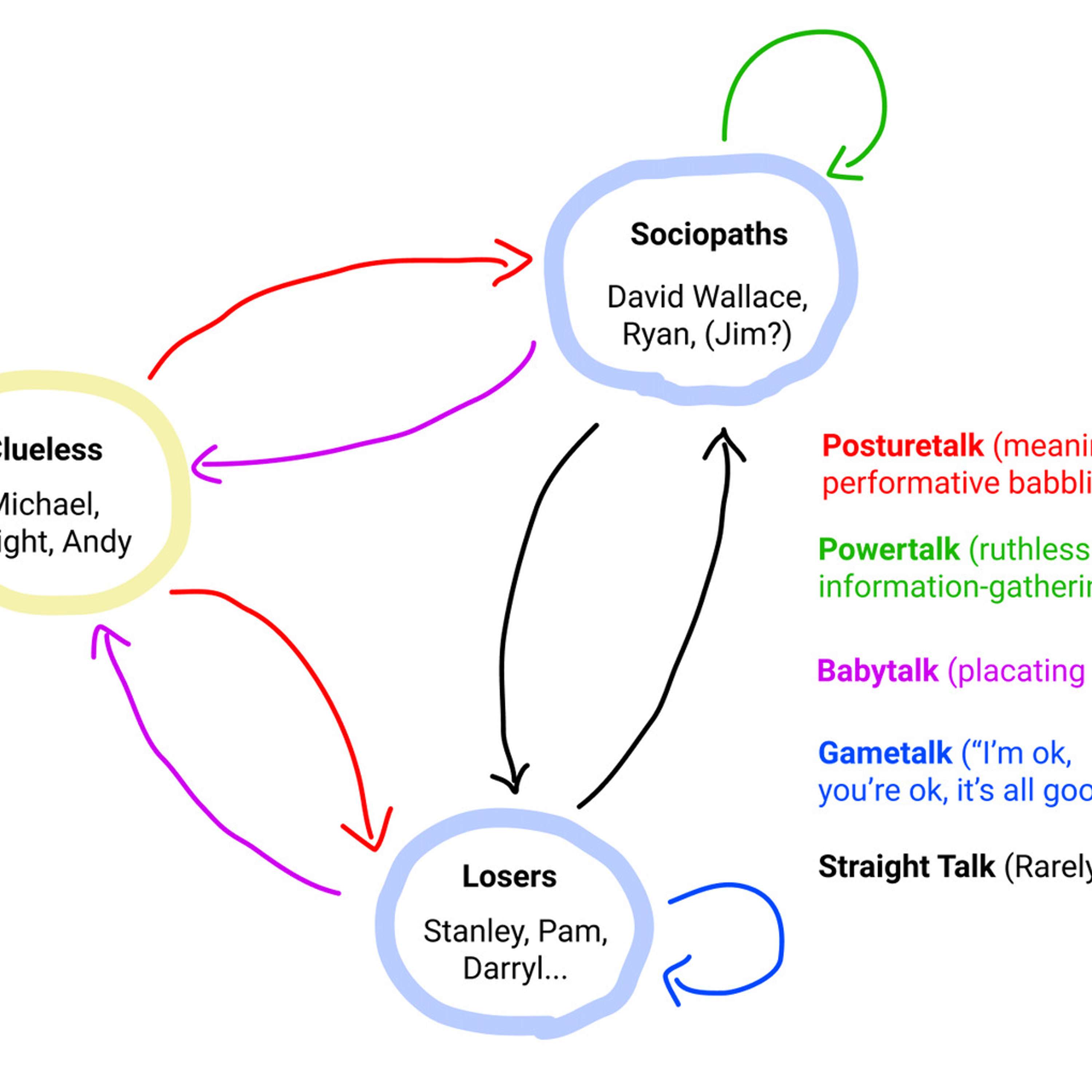 The Michael Scott Theory of Social Class [Alex Danco]