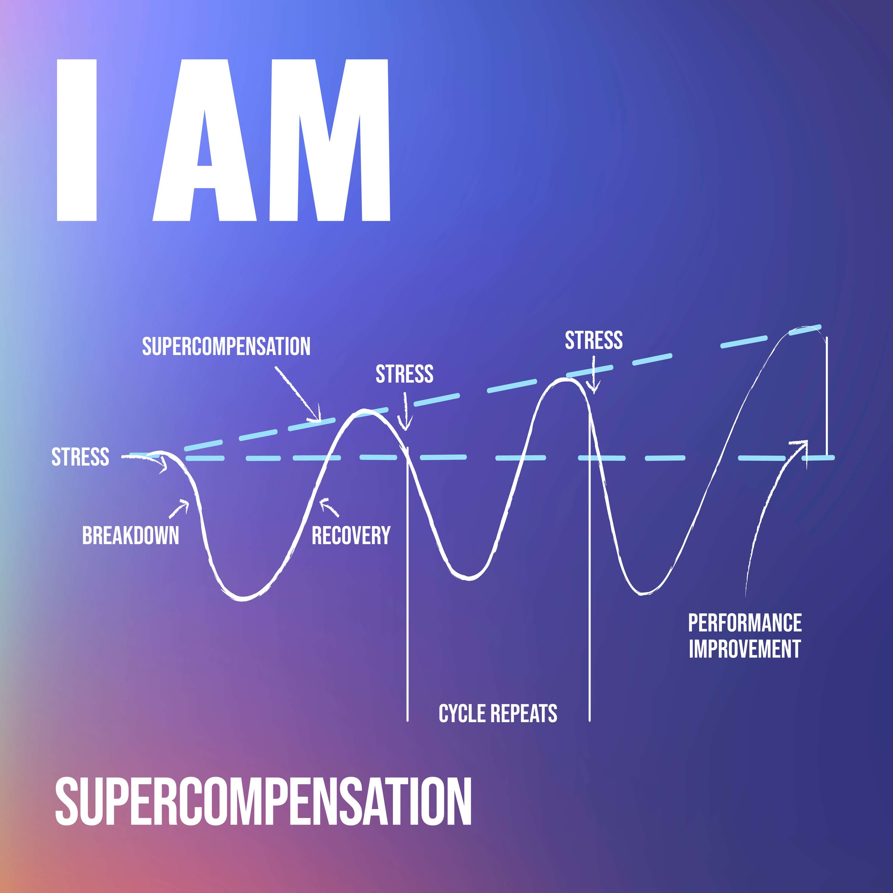 I Am... On Supercompensation