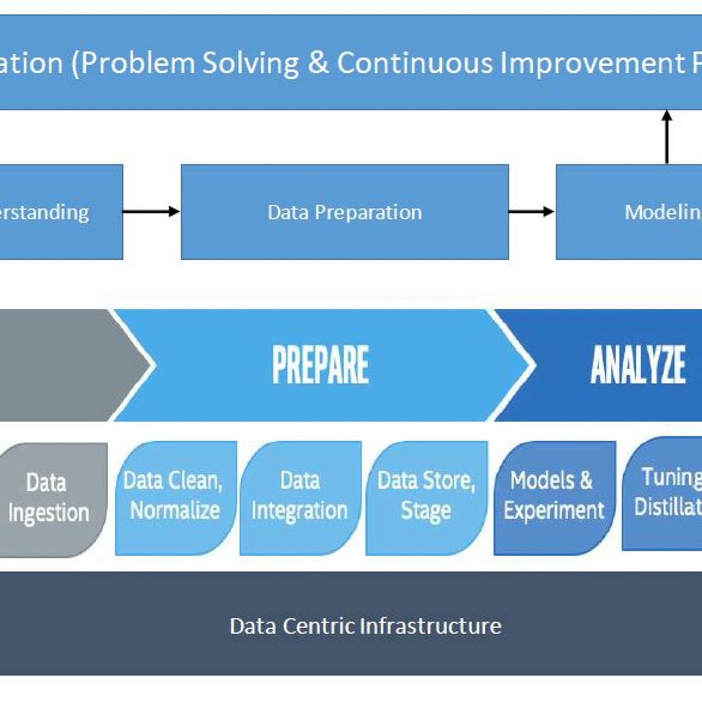 Embracing Digital Transformation