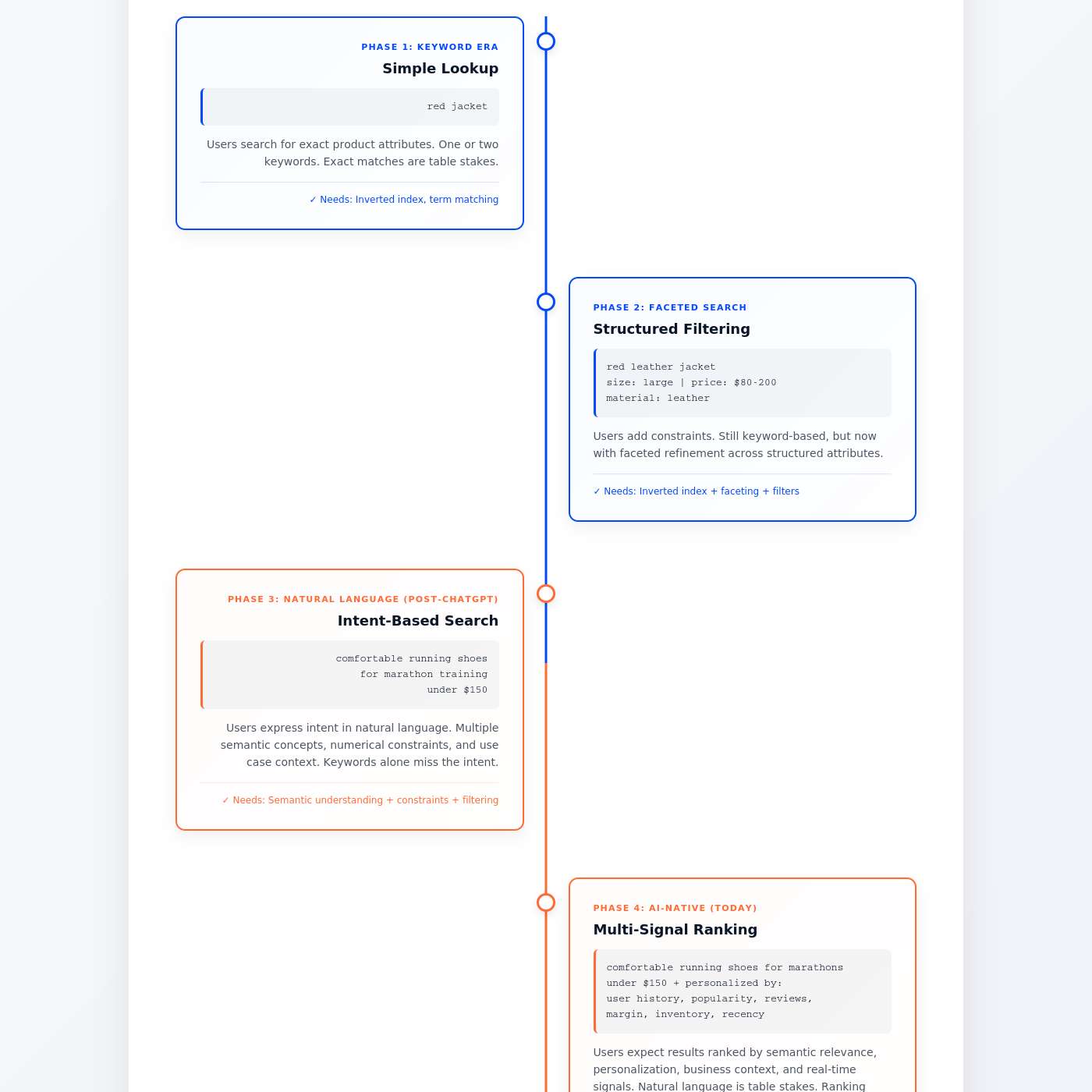 Keyword-First Search Can’t Scale to AI. Here’s What Replaces It.